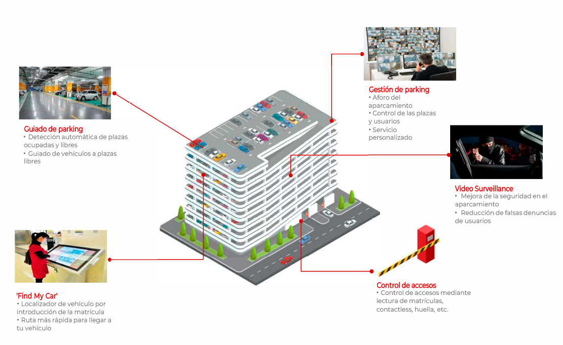 Soluciones Avanzadas de Parking con Hikvision Soluciones Avanzadas de Parking con Hikvision